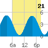 Isle of Palms tide chart for Friday, May 21, 2021