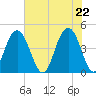 Isle of Palms tide chart for Saturday, May 22, 2021