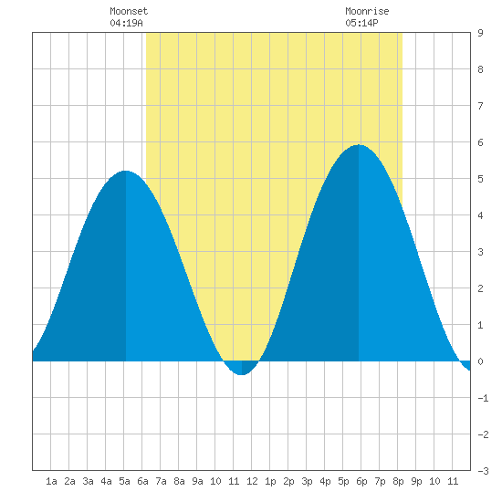 Isle of Palms tide chart for Sunday, May 23, 2021