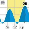 Isle of Palms tide chart for Wednesday, May 26, 2021