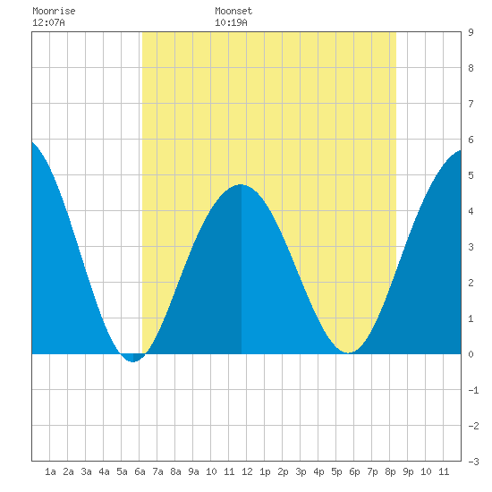 Isle of Palms tide chart for Sunday, May 30, 2021