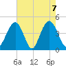 Isle of Palms tide chart for Friday, May 7, 2021