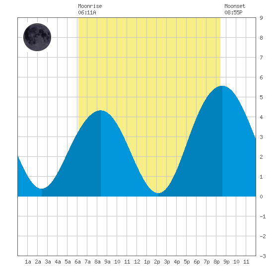 Isle of Palms tide chart for Thursday, June 10, 2021