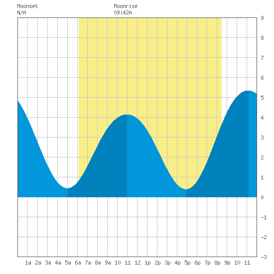 Isle of Palms tide chart for Monday, June 14, 2021