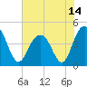 Isle of Palms tide chart for Monday, June 14, 2021