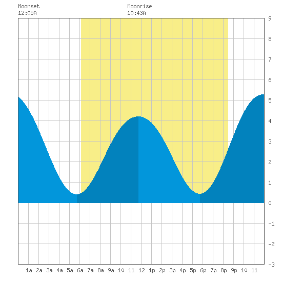 Isle of Palms tide chart for Tuesday, June 15, 2021
