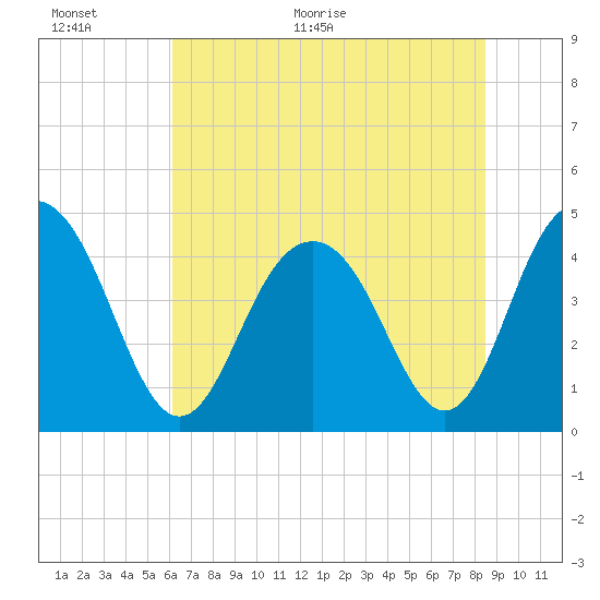 Isle of Palms tide chart for Wednesday, June 16, 2021