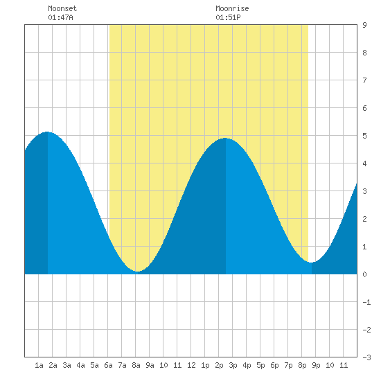 Isle of Palms tide chart for Friday, June 18, 2021