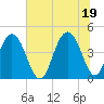Isle of Palms tide chart for Saturday, June 19, 2021