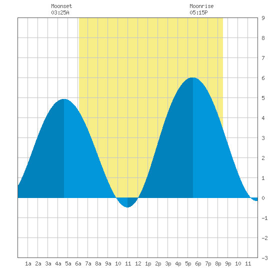 Isle of Palms tide chart for Monday, June 21, 2021