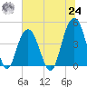 Isle of Palms tide chart for Thursday, June 24, 2021