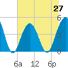 Isle of Palms tide chart for Sunday, June 27, 2021