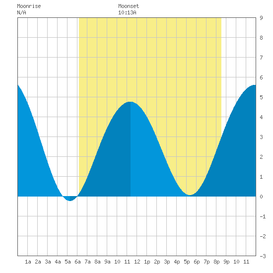 Isle of Palms tide chart for Monday, June 28, 2021