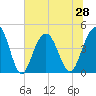 Isle of Palms tide chart for Monday, June 28, 2021