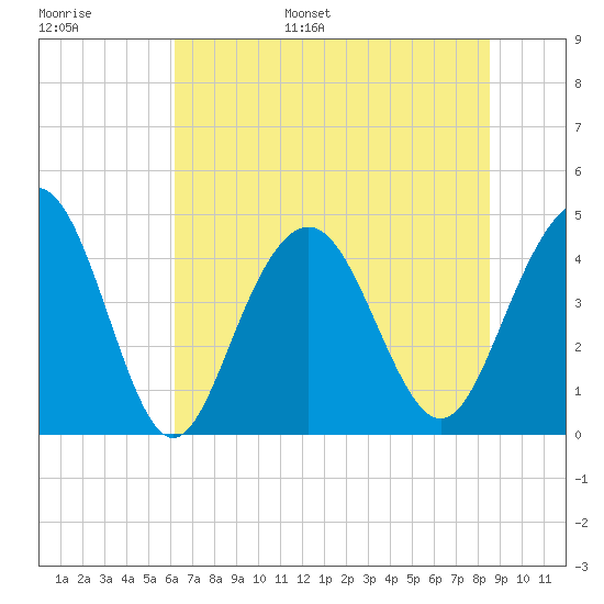 Isle of Palms tide chart for Tuesday, June 29, 2021