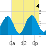 Isle of Palms tide chart for Friday, June 4, 2021