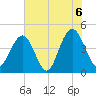 Isle of Palms tide chart for Sunday, June 6, 2021