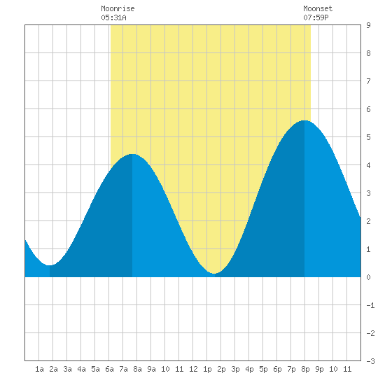 Isle of Palms tide chart for Wednesday, June 9, 2021