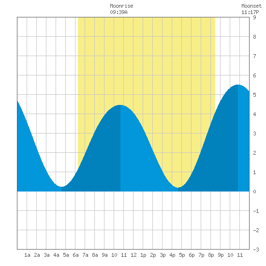 Isle of Palms tide chart for Tuesday, July 13, 2021