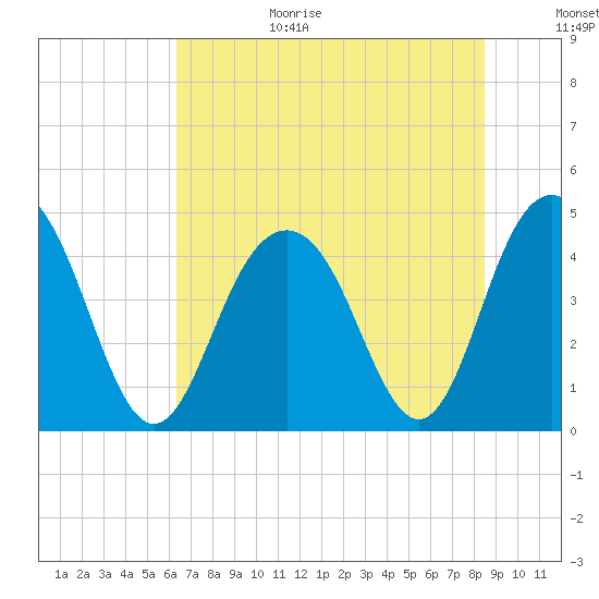 Isle of Palms tide chart for Wednesday, July 14, 2021