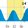Isle of Palms tide chart for Wednesday, July 14, 2021