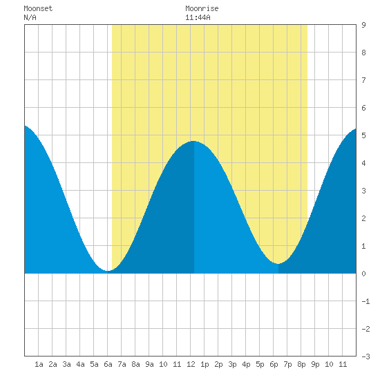Isle of Palms tide chart for Thursday, July 15, 2021