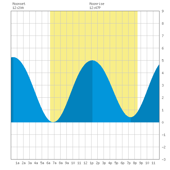 Isle of Palms tide chart for Friday, July 16, 2021