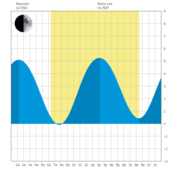 Isle of Palms tide chart for Saturday, July 17, 2021
