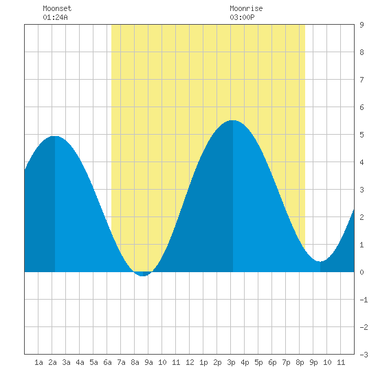 Isle of Palms tide chart for Sunday, July 18, 2021