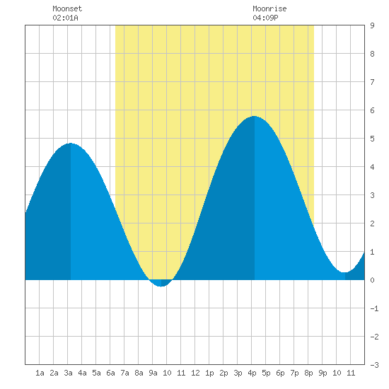 Isle of Palms tide chart for Monday, July 19, 2021