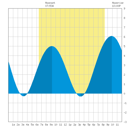 Isle of Palms tide chart for Sunday, July 25, 2021