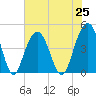 Isle of Palms tide chart for Sunday, July 25, 2021
