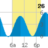 Isle of Palms tide chart for Monday, July 26, 2021