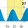 Isle of Palms tide chart for Tuesday, July 27, 2021