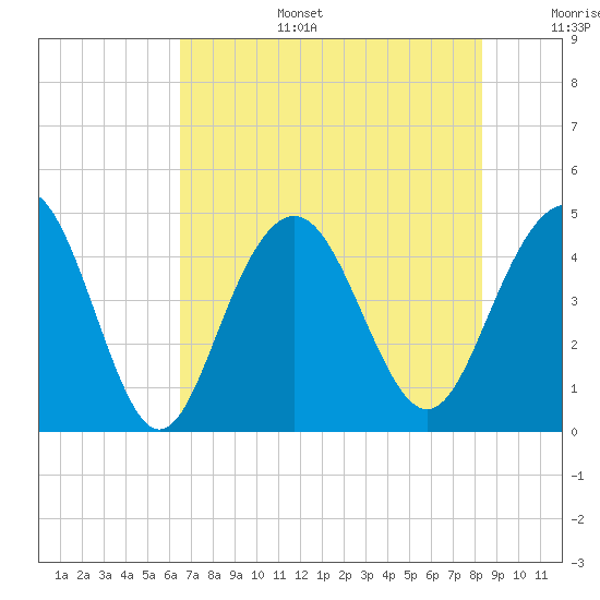 Isle of Palms tide chart for Wednesday, July 28, 2021