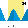 Isle of Palms tide chart for Wednesday, July 28, 2021