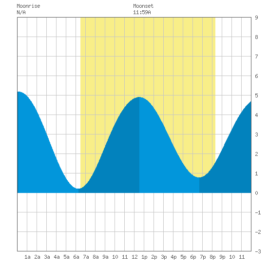 Isle of Palms tide chart for Thursday, July 29, 2021