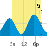 Isle of Palms tide chart for Monday, July 5, 2021