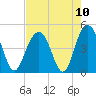 Isle of Palms tide chart for Tuesday, August 10, 2021