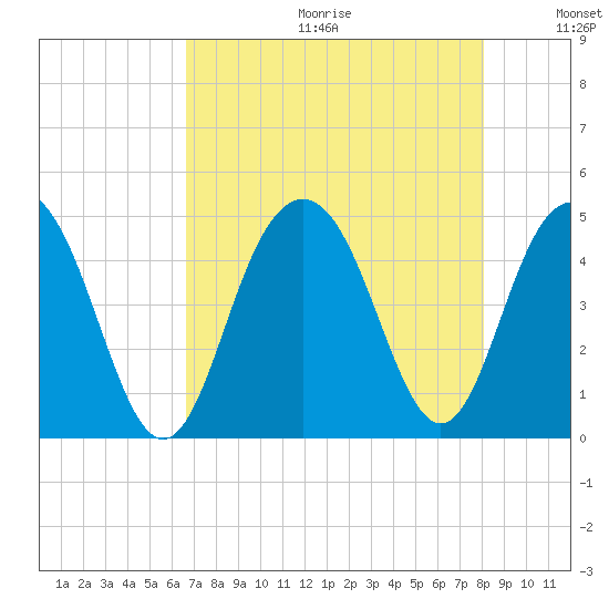 Isle of Palms tide chart for Friday, August 13, 2021