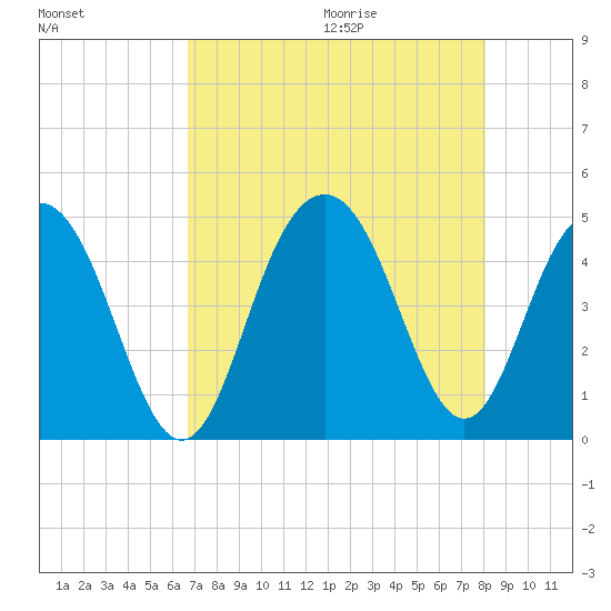 Isle of Palms tide chart for Saturday, August 14, 2021