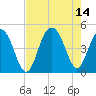 Isle of Palms tide chart for Saturday, August 14, 2021