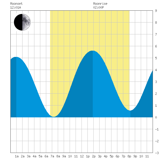 Isle of Palms tide chart for Sunday, August 15, 2021