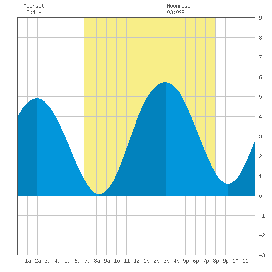 Isle of Palms tide chart for Monday, August 16, 2021