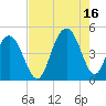 Isle of Palms tide chart for Monday, August 16, 2021