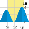 Isle of Palms tide chart for Thursday, August 19, 2021