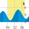Isle of Palms tide chart for Sunday, August 1, 2021