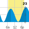 Isle of Palms tide chart for Monday, August 23, 2021