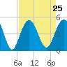 Isle of Palms tide chart for Wednesday, August 25, 2021