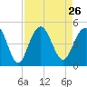 Isle of Palms tide chart for Thursday, August 26, 2021